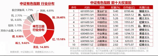 “算力金属”，价格暴涨！华锡有色涨停，华宝基金有色ETF（159876）拉升1.2%，机构：建议把握超跌反弹窗口