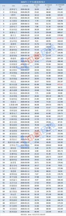 A股上半年打新赚钱效应超强!上市首日全部上涨 当天平均收益280%
